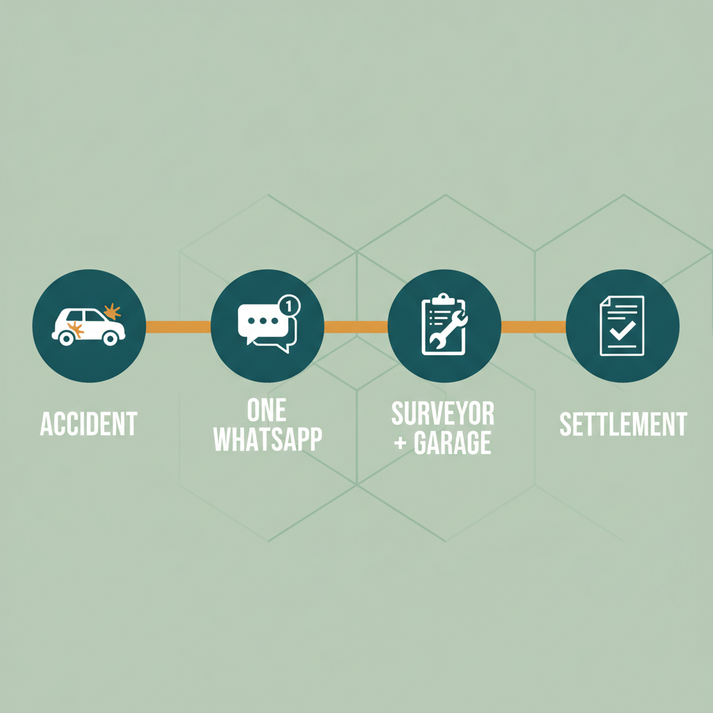 Our motor claim process: after an accident, one WhatsApp message, then we coordinate the surveyor and garage until settlement